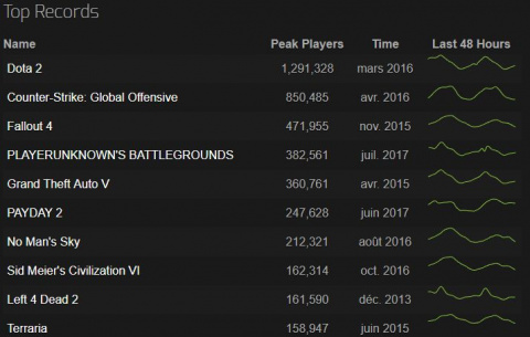 PLAYERUNKNOWN'S BATTLEGROUNDS bat le record PC de GTA V