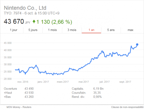 Nintendo : Les actions à leur plus haut depuis 2008