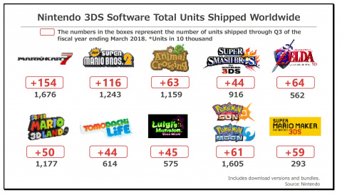 Nintendo réaffirme sa volonté de ne pas abandonner la 3DS