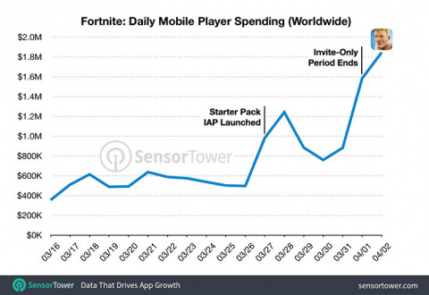 Fortnite Mobile : 15 millions de dollars en moins d'un mois