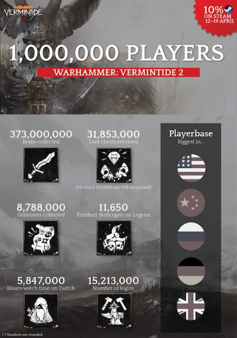 Warhammer : Vermintide 2 a déjà dépassé le million d'exemplaires vendus