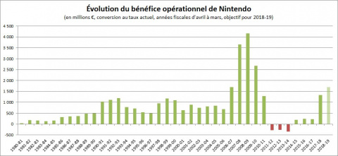 Nintendo fait son bilan annuel, 17,79 millions de Switch vendues dans le monde