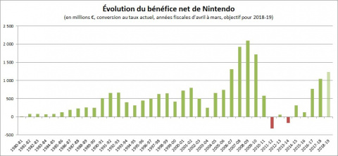 Nintendo fait son bilan annuel, 17,79 millions de Switch vendues dans le monde