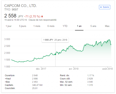 Capcom a atteint une valeur boursière plus vue depuis l'an 2000