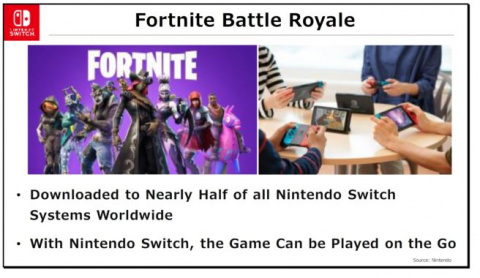 Fortnite : quasiment la moitié des joueurs Nintendo Switch ont téléchargé le jeu