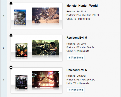 Monster Hunter World atteint la barre des 10,7 millions d'exemplaires distribués