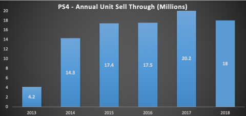 La PS4 dépasse les 91,6 millions de ventes après une fin d'année réussie