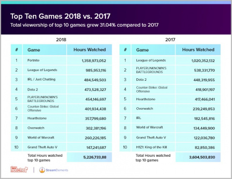 Twitch : 9,36 milliards d'heures regardées en 2018