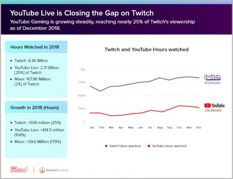 Twitch : 9,36 milliards d'heures regardées en 2018
