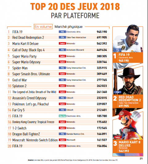 FIFA 19 et Red Dead Redemption 2 sont les jeux les plus vendus de 2018 en France sur le marché physique