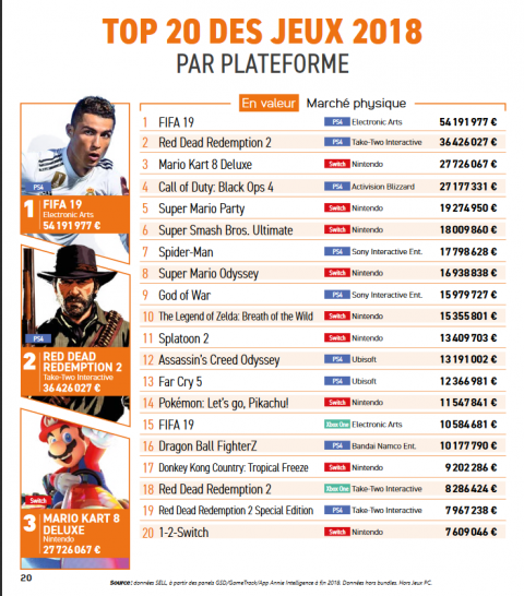 FIFA 19 et Red Dead Redemption 2 sont les jeux les plus vendus de 2018 en France sur le marché physique