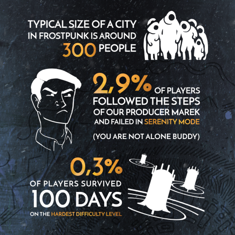 Frostpunk s'est écoulé à 1,4 million d'exemplaires un an après sa sortie