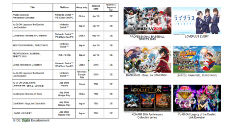 Konami : un bénéfice net record pour la seconde année consécutive