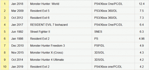 Capcom actualise ses ventes de jeux (Resident Evil 2, Devil May Cry 5...) 