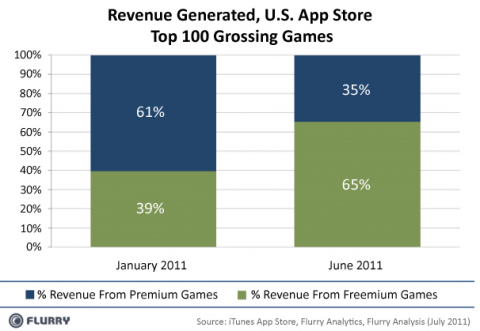 L’AppStore et l’avènement du freemium