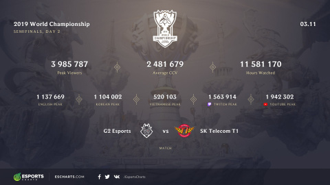 League of Legends Worlds 2019 : la demi-finale G2 / SKT signe un record d'audience pour une compétition esport