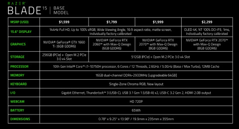 Razer officialise son nouveau PC portable Blade 15 « refresh »