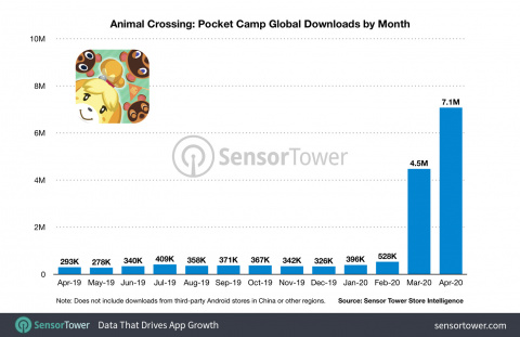Animal Crossing Pocket Camp :  un mois d'avril record dans le sillage de New Horizons