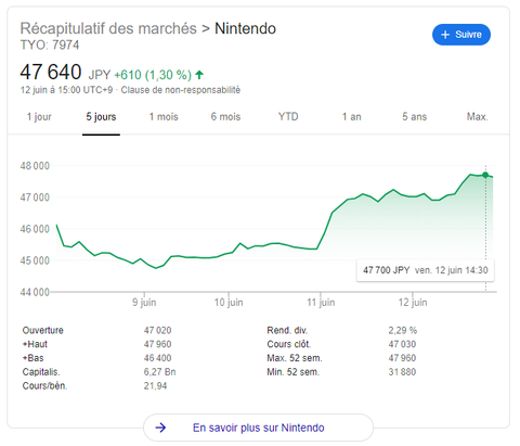 Bourse : L'action de Nintendo continue de grimper malgré l'annonce de la PS5