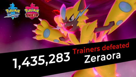 Pokémon Épée / Bouclier : Zeraora vaincu par plus d'un million de joueurs