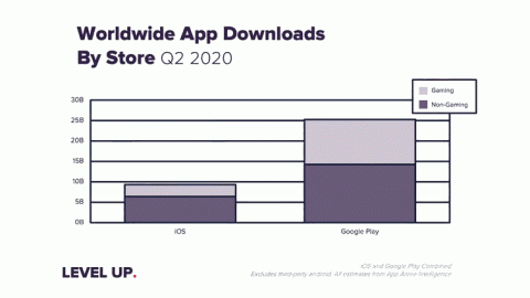 Jeux mobiles : 19 milliards de dollars de dépenses consommateurs dans le monde au deuxième trimestre selon App Annie