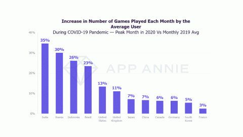 Plus de 50 milliards de dollars dépensés sur App Store et Google Play au premier semestre 2020 selon App Annie