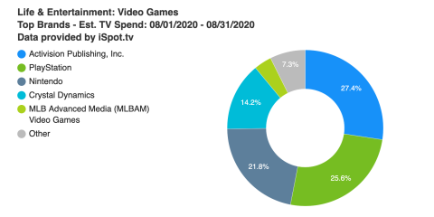 Activision, Sony, Nintendo... Les plus gros budgets publicitaires du gaming en août aux Etats-Unis