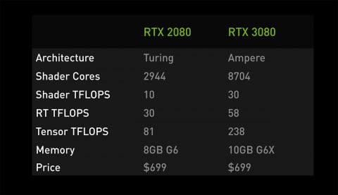 Test de la GeForce RTX 3080 : la next-gen est d'abord sur PC