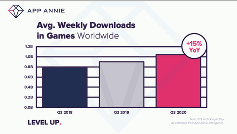 Jeux mobiles : Plus de 20 milliards de dollars de dépenses consommateurs au troisième trimestre selon App Annie