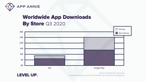 Jeux mobiles : Plus de 20 milliards de dollars de dépenses consommateurs au troisième trimestre selon App Annie