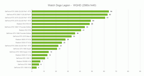 Watch Dogs Legion : une version PC très gourmande… et qui manque d’optimisation