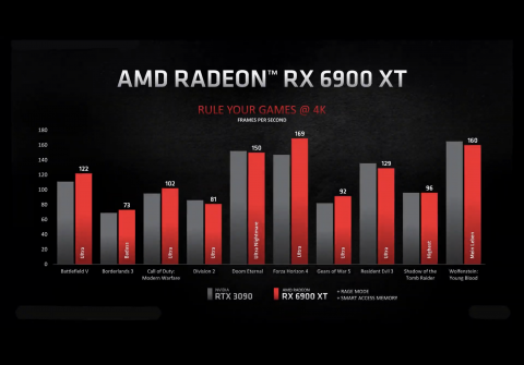 AMD présente ses nouvelles cartes graphiques Radeon 6800XT et 6900XT : l'offensive face aux RTX 3070, 3080 et 3090 est lancée