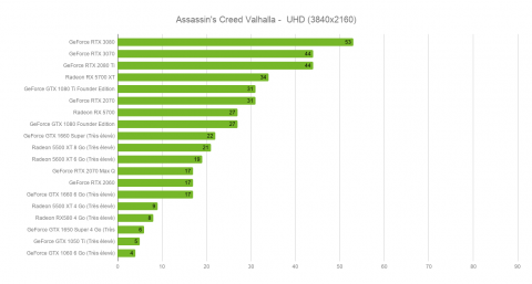 Assassin's Creed Valhalla : une version PC problématique