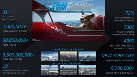 Microsoft Flight Simulator atteint les 2 millions de joueurs