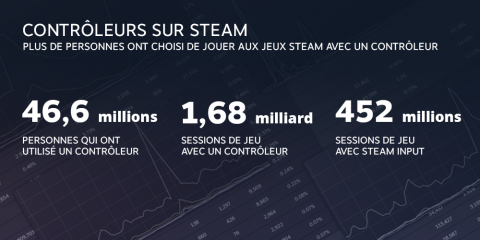 Steam fait le bilan de ses chiffres record en 2020