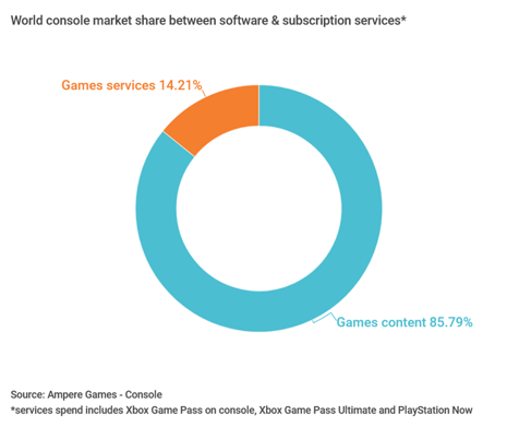 Sony, Nintendo, Microsoft : Le marché du jeu sur consoles dépasserait les 50 milliards de dollars de dépenses en 2020