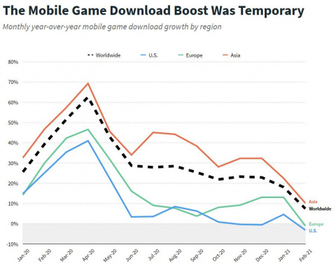 Jeux mobiles : Des téléchargements en chute après le boost du confinement selon Sensor Tower