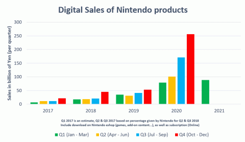 Nintendo, bilan annuel : La firme n'a jamais gagné autant d'argent ! 