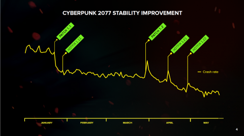 Cyberpunk 2077, premier coupable des baisses de revenus de CD Projekt ?