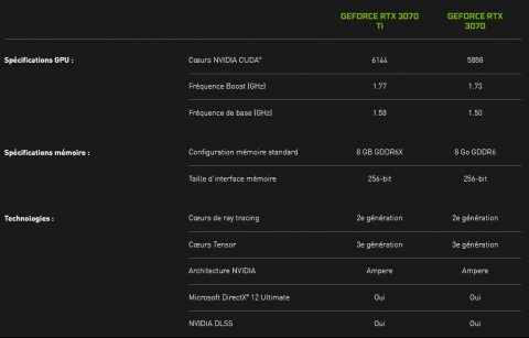 Cartes graphiques : Nvidia officialise ses GeForce RTX 3080 Ti et GeForce RTX 3070 Ti