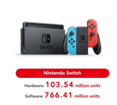 Nintendo Switch : les ventes dépassent un cap symbolique, la Wii désormais battue !
