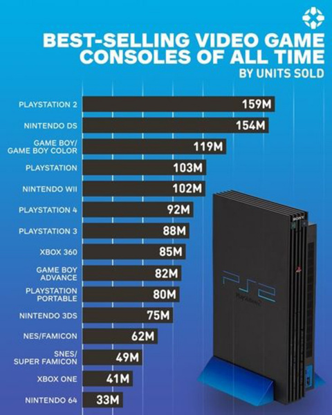 Nintendo Switch : bientôt la console la plus vendue de tous les