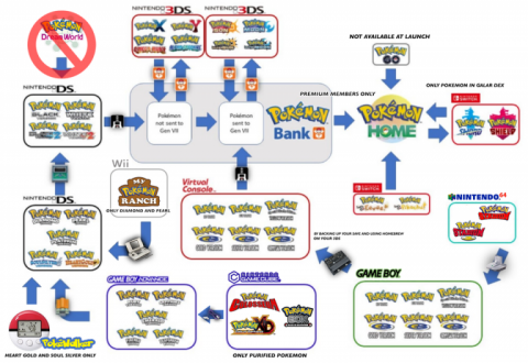 Pokémon 3DS : Quel avenir pour la Pokébank après la fermeture de l'eShop ?