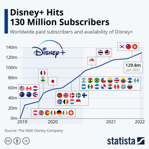 Disney + sur les traces de Netflix ? Un cap de franchi en termes d'abonnés !
