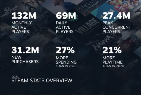 Steam fait le point sur le nombre de ses joueurs en 2021, Epic Games à la traîne ?
