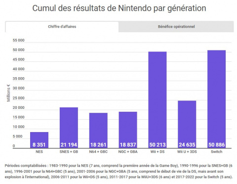 Nintendo Switch : La console hybride toujours au sommet, les nouveaux chiffres records !