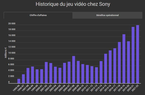 Sony : Une année record malgré une PS5 qui se vend moins