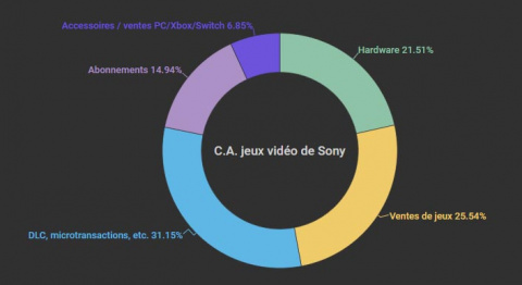 Sony : Une année record malgré une PS5 qui se vend moins