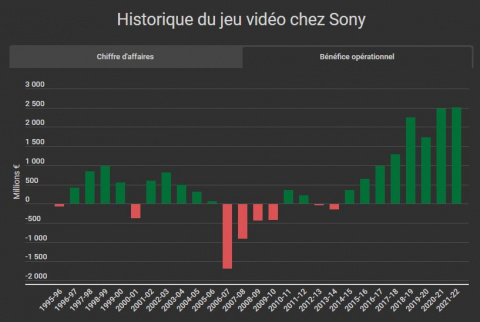 Sony : Une année record malgré une PS5 qui se vend moins