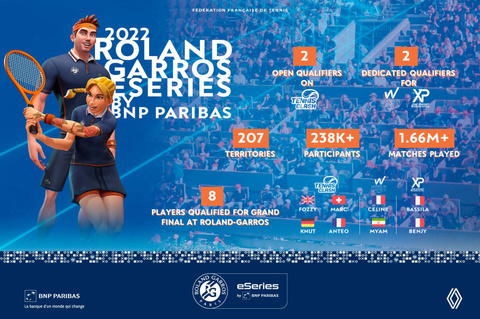 Roland-Garros eSeries : La compétition Tennis Clash continue pour le tournoi du Grand Chelem